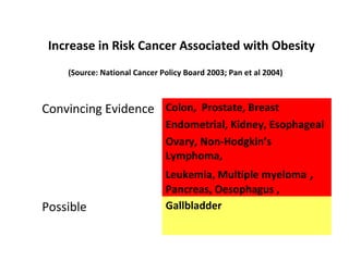 Convincing Evidence Colon, Prostate, Breast
Endometrial, Kidney, Esophageal
Ovary, Non-Hodgkin’s
Lymphoma,
Leukemia, Multiple myeloma ,
Pancreas, Oesophagus ,
Possible Gallbladder
Increase in Risk Cancer Associated with Obesity
(Source: National Cancer Policy Board 2003; Pan et al 2004)
 