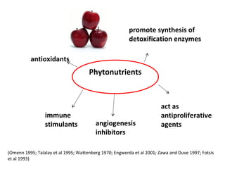 immune
stimulants
Phytonutrients
act as
antiproliferative
agents
antioxidants
promote synthesis of
detoxification enzymes
(Omenn 1995; Talalay et al 1995; Wattenberg 1970; Engwerda et al 2001; Zawa and Duve 1997; Fotsis
et al 1993)
angiogenesis
inhibitors
 