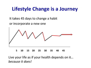 Lifestyle Change is a Journey
It takes 45 days to change a habit
or incorporate a new one
5 10 15 20 25 30 35 40 45
Live your life as if your health depends on it…
because it does!
 