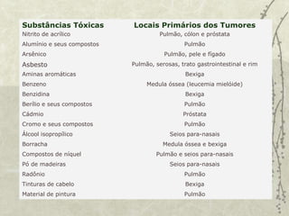 Substâncias Tóxicas Locais Primários dos Tumores
Nitrito de acrílico Pulmão, cólon e próstata
Alumínio e seus compostos Pulmão
Arsênico Pulmão, pele e fígado
Asbesto Pulmão, serosas, trato gastrointestinal e rim
Aminas aromáticas Bexiga
Benzeno Medula óssea (leucemia mielóide)
Benzidina Bexiga
Berílio e seus compostos Pulmão
Cádmio Próstata
Cromo e seus compostos Pulmão
Álcool isopropílico Seios para-nasais
Borracha Medula óssea e bexiga
Compostos de níquel Pulmão e seios para-nasais
Pó de madeiras Seios para-nasais
Radônio Pulmão
Tinturas de cabelo Bexiga
Material de pintura Pulmão
 