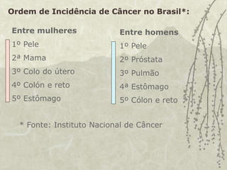Ordem de Incidência de Câncer no Brasil*:
Entre mulheres
1º Pele
2ª Mama
3º Colo do útero
4º Colón e reto
5º Estômago
Entre homens
1º Pele
2º Próstata
3º Pulmão
4ª Estômago
5º Cólon e reto
* Fonte: Instituto Nacional de Câncer
 
