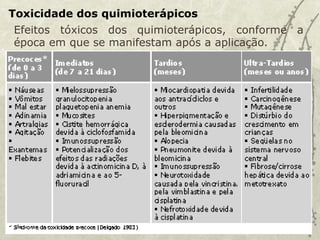 Toxicidade dos quimioterápicos
Efeitos tóxicos dos quimioterápicos, conforme a
época em que se manifestam após a aplicação.
 