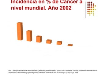 Farin Kamangar. Patterns of Cancer Incidence, Mortality, and PrevalenceAcross Five Continents: Defining Priorities to Reduce Cancer
Disparities in Different Geographic Regions of theWorld. Journal of ClinicalOncology. 24:2137-2150. 2006
Incidencia en % de Cáncer a
nivel mundial. Año 2002
 