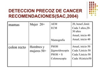 DETECCION PRECOZ DE CANCER
RECOMENDACIONES(SAC,2004)
mamas Mujer 20+ AEM
ECM
Mamografía
20, benef.,limit
Cada 3 años,20-
30 años
Anual, inicio 40
Anual, inicio 40
colon recto Hombres y
mujeres 50+
PSOH
Sigmoidoscopía
PSOH + S
Colonoscopía
Anual, inicio 50
Cada 5,inicio 50
Cada 5,inicio 50
Cada 10,inicio50
 