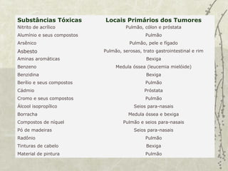 Substâncias Tóxicas Locais Primários dos Tumores
Nitrito de acrílico Pulmão, cólon e próstata
Alumínio e seus compostos Pulmão
Arsênico Pulmão, pele e fígado
Asbesto Pulmão, serosas, trato gastrointestinal e rim
Aminas aromáticas Bexiga
Benzeno Medula óssea (leucemia mielóide)
Benzidina Bexiga
Berílio e seus compostos Pulmão
Cádmio Próstata
Cromo e seus compostos Pulmão
Álcool isopropílico Seios para-nasais
Borracha Medula óssea e bexiga
Compostos de níquel Pulmão e seios para-nasais
Pó de madeiras Seios para-nasais
Radônio Pulmão
Tinturas de cabelo Bexiga
Material de pintura Pulmão
 