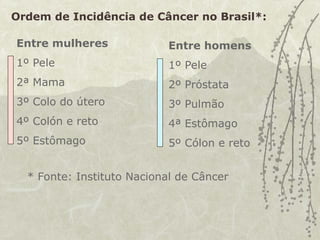 Ordem de Incidência de Câncer no Brasil*:
Entre mulheres
1º Pele
2ª Mama
3º Colo do útero
4º Colón e reto
5º Estômago
Entre homens
1º Pele
2º Próstata
3º Pulmão
4ª Estômago
5º Cólon e reto
* Fonte: Instituto Nacional de Câncer
 