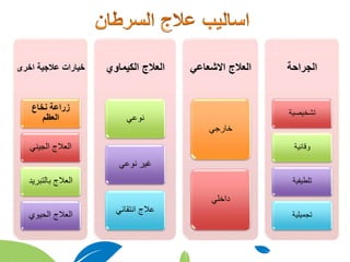‫الجراحة‬
‫تشخيصية‬
‫وقائية‬
‫تلطيفية‬
‫تجميلية‬
‫االشعاعي‬ ‫العالج‬
‫خارجي‬
‫داخلي‬
‫الكيماوي‬ ‫العالج‬
‫نوعي‬
‫نوعي‬ ‫غير‬
‫انتقائي‬ ‫عالج‬
‫اخرى‬ ‫عالجية‬ ‫خيارات‬
‫نخاع‬ ‫زراعة‬
‫العظم‬
‫الجيني‬ ‫العالج‬
‫بالتبريد‬ ‫العالج‬
‫الحيوي‬ ‫العالج‬
 
