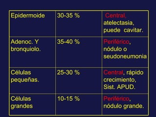 Epidermoide 30-35 % Central,  atelectasia, puede  cavitar. Adenoc. Y bronquiolo. 35-40 % Periférico , nódulo o seudoneumonia Células pequeñas. 25-30 % Central , rápido crecimiento, Sist. APUD. Células grandes 10-15 % Periférico , nódulo grande. 