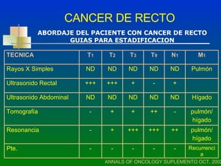 CANCER DE RECTO ANNALS OF ONCOLOGY SUPLEMENTO OCT. 2002 ABORDAJE DEL PACIENTE CON CANCER DE RECTO GUIAS PARA ESTADIFICACION Recurrencia - - - - - Pte. pulmón/ hígado ++ +++ +++ + - Resonancia pulmón/ hígado - ++ + + - Tomografía Hígado ND ND ND ND ND Ultrasonido Abdominal + - + +++ +++ Ultrasonido Rectal Pulmón ND ND ND ND ND Rayos X Simples M 1 N 1 T 9 T 3 T 2 T 1 TECNICA 