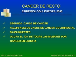 CANCER DE RECTO FACTS AND FIGURES 2001   AMERICAN CANCER SOCIETY  EPIDEMIOLOGIA EUROPA 2000 SEGUNDA  CAUSA DE CANCER 150,000 NUEVOS CASOS DE CANCER COLORRECTAL 60,000 MUERTES  OCUPA EL 10% DE TODAS LAS MUERTES POR  CANCER EN EUROPA 