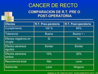 CANCER DE RECTO ANNALS OF ONCOLOGY  SUPLEMENTO OCT. 2002 COMPARACION DE R.T. PRE O POST-OPERATORIA Ninguno Leve Sobrevida Leve Alto Recurrencia local 20% 10% Efectos adversos tardíos Similar Similar Efectos adversos agudos No Si Efectos negativos en cirugía Buena + - Buena Tolerancia 85% 100 % Cumplimiento R.T. Post-operatoria R.T. Preo-peratoria Efectos 