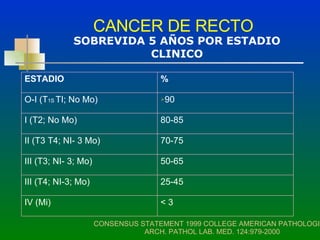 CANCER DE RECTO SOBREVIDA 5 AÑOS POR ESTADIO CLINICO CONSENSUS STATEMENT 1999 COLLEGE AMERICAN PATHOLOGIST  ARCH. PATHOL LAB. MED. 124:979-2000 < 3 IV (Mi) 25-45 III (T4; NI-3; Mo) 50-65 III (T3; NI- 3; Mo) 70-75 II (T3 T4; NI- 3 Mo) 80-85 I (T2; No Mo) 90 O-I (T 1S  TI; No Mo) % ESTADIO 