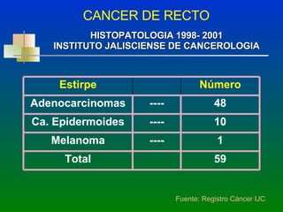 CANCER DE RECTO HISTOPATOLOGIA 1998- 2001 INSTITUTO JALISCIENSE DE CANCEROLOGIA Fuente: Registro Cáncer IJC 59 Total 1 ---- Melanoma 10 ---- Ca. Epidermoides 48 ---- Adenocarcinomas Número Estirpe 