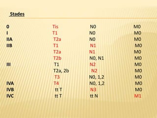 0 Tis N0 M0
I T1 N0 M0
IIA T2a N0 M0
IIB T1 N1 M0
T2a N1 M0
T2b N0, N1 M0
III T1 N2 M0
T2a, 2b N2 M0
T3 N0, 1,2 M0
IVA T4 N0, 1,2 M0
IVB tt T N3 M0
IVC tt T tt N M1
Stades
 