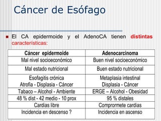 Cáncer de Esófago
 El CA epidermoide y el AdenoCA tienen distintas
características:
Cáncer epidermoide Adenocarcinoma
Mal nivel socioeconómico Buen nivel socioeconómico
Mal estado nutricional Buen estado nutricional
Esofagitis crónica
Atrofia - Displasia - Cáncer
Metaplasia intestinal
Displasia - Cáncer
Tabaco – Alcohol - Ambiente ERGE – Alcohol - Obesidad
48 % dist - 42 medio - 10 prox 95 % distales
Cardias libre Comprormete cardias
Incidencia en descenso ? Incidencia en ascenso
 