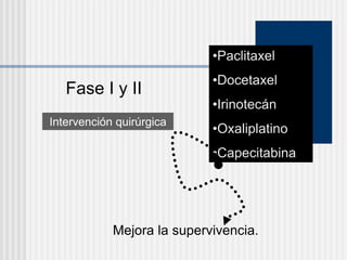 Fase I y II
•Paclitaxel
•Docetaxel
•Irinotecán
•Oxaliplatino
•Capecitabina
Mejora la supervivencia.
Intervención quirúrgica
 