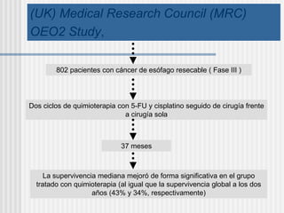 (UK) Medical Research Council (MRC)
OEO2 Study,
802 pacientes con cáncer de esófago resecable ( Fase III )
Dos ciclos de quimioterapia con 5-FU y cisplatino seguido de cirugía frente
a cirugía sola
37 meses
La supervivencia mediana mejoró de forma significativa en el grupo
tratado con quimioterapia (al igual que la supervivencia global a los dos
años (43% y 34%, respectivamente)
 