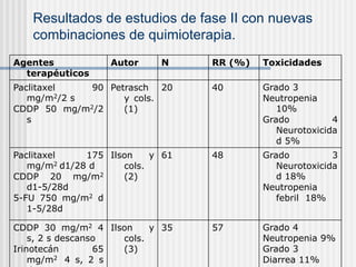 Resultados de estudios de fase II con nuevas
combinaciones de quimioterapia.
Agentes
terapéuticos
Autor N RR (%) Toxicidades
Paclitaxel 90
mg/m2/2 s
CDDP 50 mg/m2/2
s
Petrasch
y cols.
(1)
20 40 Grado 3
Neutropenia
10%
Grado 4
Neurotoxicida
d 5%
Paclitaxel 175
mg/m2 d1/28 d
CDDP 20 mg/m2
d1-5/28d
5-FU 750 mg/m2 d
1-5/28d
Ilson y
cols.
(2)
61 48 Grado 3
Neurotoxicida
d 18%
Neutropenia
febril 18%
CDDP 30 mg/m2 4
s, 2 s descanso
Irinotecán 65
mg/m2 4 s, 2 s
Ilson y
cols.
(3)
35 57 Grado 4
Neutropenia 9%
Grado 3
Diarrea 11%
 