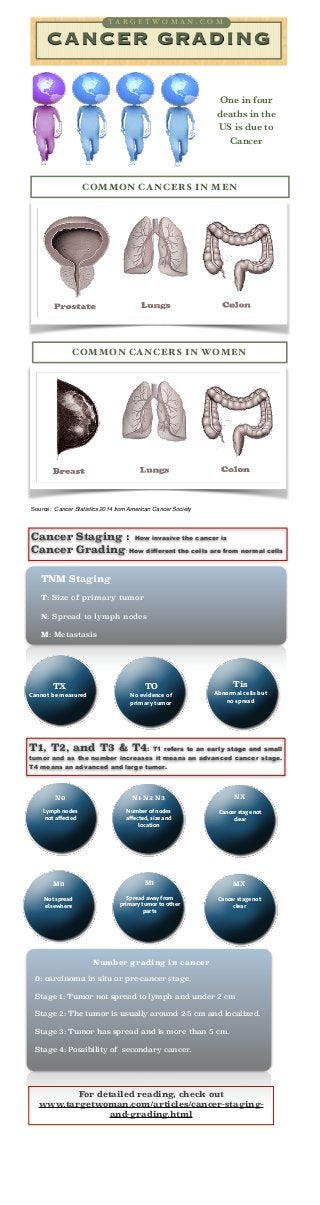 TA RG TWOMA A C C O
T A R G EE T W O M N .N .O M M
!

CANCER GRADING
!
!
!

One in four
deaths in the
US is due to
Cancer

!

COMMON CANCERS IN MEN

COMMON CANCERS IN WOMEN

Source: Cancer Statistics 2014 from American Cancer Society

Cancer Staging : How invasive the cancer is
Cancer Grading: How different the cells are from normal cells
TNM Staging
T: Size of primary tumor

!
N: Spread to lymph nodes
!
M: Metastasis

!
!

!

TX

TO

Cannot be measured

No evidence of
primary tumor

!
!

Tis
Abnormal cells but
no spread

T1, T2, and T3 & T4: T1 refers to an early stage and small
tumor and as the number increases it means an advanced cancer stage.
T4 means an advanced and large tumor.

N0

N1 N2 N3

NX

Lymph nodes
not aﬀected

Number of nodes
aﬀected, size and
location

Cancer stage not
clear

M0

M1

MX

Not spread
elsewhere

Spread away from
primary tumor to other
parts

Cancer stage not
clear

!

!
!
!

!

!

!

!

Number grading in cancer
0: carcinoma in situ or pre-cancer stage.

!
Stage 1: Tumor not spread to lymph and under 2 cm
!
Stage 2: The tumor is usually around 2-5 cm and localized.
!
Stage 3: Tumor has spread and is more than 5 cm.
!
Stage 4: Possibility of secondary cancer.

For detailed reading, check out
www.targetwoman.com/articles/cancer-stagingand-grading.html

 