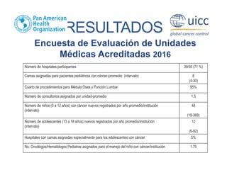 RESULTADOS
Encuesta de Evaluación de Unidades
Médicas Acreditadas 2016
Número de hospitales participantes 39/55 (71 %)
Camas asignadas para pacientes pediátricos con cáncer-promedio (intervalo) 8
(4-30)
Cuarto de procedimientos para Médula Ósea y Punción Lumbar 95%
Número de consultorios asignados por unidad-promedio 1.5
Número de niños (0 a 12 años) con cáncer nuevos registrados por año promedio/institución
(intervalo)
48
(18-369)
Número de adolescentes (13 a 18 años) nuevos registrados por año promedio/institución
(intervalo)
12
(6-92)
Hospitales con camas asignadas especialmente para los adolescentes con cáncer 5%
No. Oncólogos/Hematólogos Pediatras asignados para el manejo del niño con cáncer/institución 1.75
 