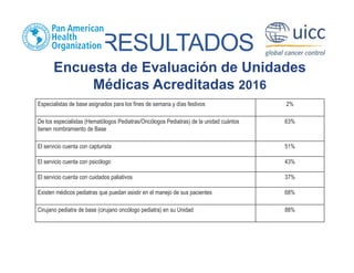 RESULTADOS
Encuesta de Evaluación de Unidades
Médicas Acreditadas 2016
Especialistas de base asignados para los fines de semana y días festivos 2%
De los especialistas (Hematólogos Pediatras/Oncólogos Pediatras) de la unidad cuántos
tienen nombramiento de Base
63%
El servicio cuenta con capturista 51%
El servicio cuenta con psicólogo 43%
El servicio cuenta con cuidados paliativos 37%
Existen médicos pediatras que puedan asistir en el manejo de sus pacientes 68%
Cirujano pediatra de base (cirujano oncólogo pediatra) en su Unidad 88%
 