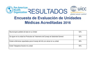 RESULTADOS
Encuesta de Evaluación de Unidades
Médicas Acreditadas 2016
Neurocirujano pediatra de base en su Unidad 52%
Se siguen en la unidad los Protocolos de Tratamiento del Consejo de Salubridad General 92%
Existen enfermeras capacitadas para el manejo del niño con cáncer en su unidad 89%
Existe Trabajadora Social en la unidad 95%
 