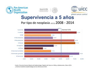 Supervivencia a 5 años
Por tipo de neoplasia (ICCC3). 2008 - 2014
62.3%
76.2%
37.2%
25.8%
40.7%
70.7%
69.5%
39.6%
37.0%
72.5%
46.9%
0.00% 10.00% 20.00% 30.00% 40.00% 50.00% 60.00% 70.00% 80.00%
XI Carcinomas
X Germinales, gonadales
IX Sarcomas tej. blandos
VIII Óseos
VII Hepáticos
VI Renales
V Retinoblastoma
IV Neuroblastoma
III SNC
II Linfomas
I Leucemias General 51%
Fuente: Dirección General Adjunta de Epidemiología. Registro de Cáncer en Niños y Adolescentes. Marzo 2015.
y Sistema Estadístico Epidemiológico de las Defunciones 2013.
 