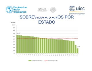 64.5%
17.3%
0%
10%
20%
30%
40%
50%
60%
70%
80%
90%
100%
Survival
Entidad Federativa Nacional (51.7%)
SOBREVIDA A 5 AÑOS POR
ESTADO
 
