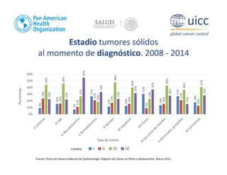 Estadio tumores sólidos
al momento de diagnóstico. 2008 - 2014
9%
16%
7%
27%
12%
13%
31%
13%
27%
18%
24%
16%
11%
21%
17%
16%
9%
16%
21%
13%
44%
46%
27%
19%
48%
40%
23%
43%
36%
41%
23%
22%
55%
33%
23%
32%
37%
28%
15%
28%
0%
10%
20%
30%
40%
50%
60%
Porcentaje
Tipo de tumor
I II III IV
Estadios
Fuente: Dirección General Adjunta de Epidemiología. Registro de Cáncer en Niños y Adolescentes. Marzo 2015.
 