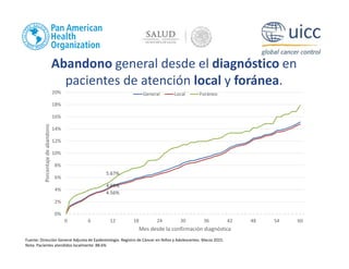 Abandono general desde el diagnóstico en
pacientes de atención local y foránea.
Fuente: Dirección General Adjunta de Epidemiología. Registro de Cáncer en Niños y Adolescentes. Marzo 2015.
Nota: Pacientes atendidos localmente: 88.6%
4.69%
4.56%
5.67%
0%
2%
4%
6%
8%
10%
12%
14%
16%
18%
20%
0 6 12 18 24 30 36 42 48 54 60
Porcentaje
de
abandono
Mes desde la confirmación diagnóstica
General Local Foráneo
 