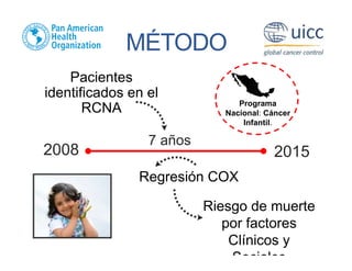 MÉTODO
7 años
2008 2015
Regresión COX
Pacientes
identificados en el
RCNA
Riesgo de muerte
por factores
Clínicos y
Sociales
Programa
Nacional: Cáncer
Infantil.
 