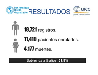 RESULTADOS
18,721 registros.
11,410 pacientes enrolados.
Sobrevida a 5 años: 51.8%
4,177 muertes.
 