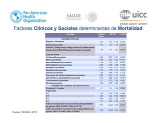 Fuente: CENSIA. 2015
Factores Clínicos y Sociales determinantes de Mortalidad
Variable Hazard
Ratio
95% CI p value
Variables Clínicas
Mujeres / Hombres 1.07 1.01 1.14 0.030
Edad (años al Dx) 1.03 1.02 1.03 <0.001
Estadio (1=I/leucemia riesgo habitual,2=II/leucemia
riesgo alto,3=III,4=IV/leucemia riesgo muy alto) 1.46 1.41 1.52 <0.001
Tipo de tumor
Linfomas/Leucemias 0.42 0.37 0.47 <0.001
SNC/Leucemias 2.98 2.51 3.54 <0.001
Neuroblastoma/Leucemias 1.39 1.16 1.67 <0.001
Retinoblastoma/Leucemias 0.85 0.68 1.06 0.158
Renales/Leucemias 0.60 0.49 0.72 <0.001
Hepáticos/Leucemias 1.35 1.09 1.67 0.006
Óseos/Leucemias 1.24 0.95 1.61 0.115
Sarcomas de tejidos blandos/Leucemias 0.98 0.87 1.12 0.813
Germinales y gonadales/Leucemias 0.31 0.22 0.43 <0.001
Carcinomas/Leucemias 1.17 0.75 1.82 0.482
Otros/Leucemias 1.06 0.59 1.93 0.837
Variables de Contexto Socioeconómico
Foráneos / Locales 1.11 1.01 1.22 0.032
Institución
2/1 1.25 0.76 2.05 0.380
3/ 1 4.28 2.22 8.26 <0.001
4/ 1 0.94 0.87 1.02 0.127
5/ 1 1.17 0.99 1.39 0.070
Índice de educación incorporando desigualdades
de género (Min:0.28107; Max:0.91719)
0.47 0.240 0.93 0.031
Índice de ingreso incorporando desigualdades de
género (Min:-0.34493; Max:0.93942)
0.56 0.366 0.84 0.006
 