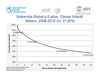 Sobrevida Global a 5 años. Cáncer Infantil.
México. 2006-2015 (n= 21,878)
 