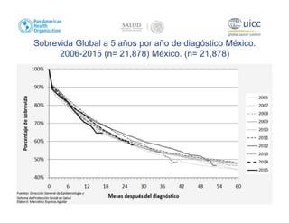 Sobrevida Global a 5 años por año de diagóstico México.
2006-2015 (n= 21,878) México. (n= 21,878)
 