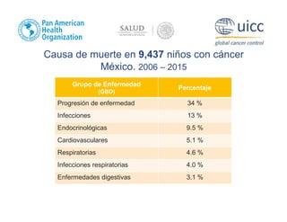 Causa de muerte en 9,437 niños con cáncer
México. 2006 – 2015
Grupo de Enfermedad
(GBD)
Percentaje
Progresión de enfermedad 34 %
Infecciones 13 %
Endocrinológicas 9.5 %
Cardiovasculares 5.1 %
Respiratorias 4.6 %
Infecciones respiratorias 4.0 %
Enfermedades digestivas 3.1 %
 
