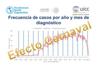 Frecuencia de casos por año y mes de
diagnóstico
0
50
100
150
200
250
1 5 9 1 5 9 1 5 9 1 5 9 1 5 9 1 5 9 1 5 9 1 5 9 1 5 9 1 5 9 1 5 9 1 5 9 1 5 9 1 5 9 1 5 9 1
2000 2001 2002 2003 2004 2005 2006 2007 2008 2009 2010 2011 2012 2013 2014 2015
Número
de
casos
Año y mes del diagnóstico
Diciembres Eneros Número de casos
 