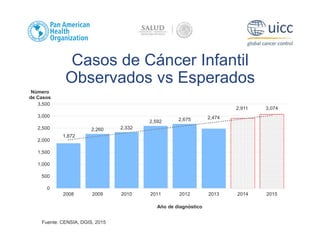 Fuente: CENSIA, DGIS, 2015
Casos de Cáncer Infantil
Observados vs Esperados
1,872
2,260 2,332
2,592 2,675 2,474
2,911 3,074
0
500
1,000
1,500
2,000
2,500
3,000
3,500
2008 2009 2010 2011 2012 2013 2014 2015
Número
de Casos
Año de diagnóstico
 