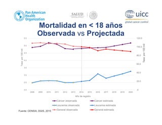 Mortalidad en < 18 años
Observada vs Projectada
.0
20.0
40.0
60.0
80.0
100.0
120.0
2.0
2.5
3.0
3.5
4.0
4.5
5.0
5.5
2008 2009 2010 2011 2012 2013 2014 2015 2016 2017 2018 2019 2020
Tasa
por
100
mil
Tasa
por
100
mil
Año de registro
Cáncer observada Cáncer estimada
Leucemia observada Leucemia estimada
General observada General estimada
Fuente: CENSIA, DGIS, 2015
 