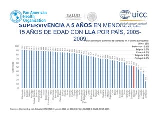 SUPERVIVENCIA A 5 AÑOS EN MENORES DE
15 AÑOS DE EDAD CON LLA POR PAÍS, 2005-
2009
91.8
91.1
90.6
89.7
89.7
89.3
89.2
89.1
88.6
88.4
88.3
87.7
87.7
87.2
86.8
85.9
85.9
85.5
85.3
85
84.1
83.3
83.2
81.9
81.1
80.1
78.2
77.9
77.1
75.7
75
73.1
72
70.1
70.1
69.6
69.4
66.9
66.4
65.8
64.7
62.6
62.6
61.1
55.1
54.1
53.8
52.6
50.1
44.3
39.5
34.3
16.4
0
10
20
30
40
50
60
70
80
90
100
Alemania
Austria
Canadá
Bélgica
Noruega
Nueva
Zelanda
Francia
Reino
Unido
Australia
Suiza
Bielorrusia
Estados
Unidos
Italia
Dinamarca
Portugal
Croacia
Países
Bajos
Suecia
Irlanda
Israel
Islandia
España
Chipre
Finlandia
Japón
Puerto
Rico
Eslovaquia
Taiwán
Corea
Eslovenia
Letonia
Turquía
Malta
Libia
Bulgaria
Lituania
Malasia
Argentina
Chile
Brasil
India
Ecuador
Estonia
China
Tailandia
Argelia
Colombia
México
Túnez
Indonesia
Lesoto
Mongolia
Jordania
Sobrevida
País
Fuentes: Allemani C, y cols. Estudio CONCORD-2. Lancet. 2014 pii: S0140-6736(14)62038-9. DGAE. RCNA 2015
Países con mayor aumento de sobrevida en el último quinquenio:
China: 11%
Bielorrusia : 9.9%
Bélgica: 9.5%
Croacia 8.3%
Bulgaria: 6.8%
Portugal: 6.2%
 