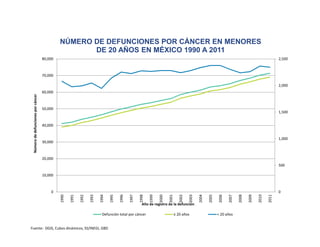 Fuente: DGIS, Cubos dinámicos, SS/INEGI, GBD
0
500
1,000
1,500
2,000
2,500
0
10,000
20,000
30,000
40,000
50,000
60,000
70,000
80,000
1990
1991
1992
1993
1994
1995
1996
1997
1998
1999
2000
2001
2002
2003
2004
2005
2006
2007
2008
2009
2010
2011
Número
de
defunciones
por
cáncer
Año de registro de la defunción
NÚMERO DE DEFUNCIONES POR CÁNCER EN MENORES
DE 20 AÑOS EN MÉXICO 1990 A 2011
Defunción total por cáncer ≥ 20 años < 20 años
 