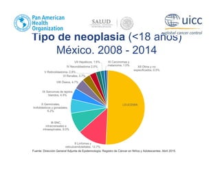 LEUCEMIA
II Linfomas y
reticuloendoteliales, 12.7%
III SNC,
intracraneales e
intraespinales, 9.0%
X Germinales,
trofoblásticos y gonadales,
6.2%
IX Sarcomas de tejidos
blandos, 4.9%
VIII Óseos, 4.7%
VI Renales, 3.7%
V Retinoblastoma, 2.8%
IV Neuroblastoma 2.0%
VII Hepáticos, 1.6% XI Carcinomas y
melanoma, 1.0% XII Otros y no
especificados, 0.5%
Tipo de neoplasia (<18 años)
México. 2008 - 2014
Fuente: Dirección General Adjunta de Epidemiología. Registro de Cáncer en Niños y Adolescentes. Abril 2015.
 