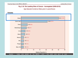 General awareness of cancer  and statistic of severity in India 