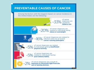 General awareness of cancer  and statistic of severity in India 