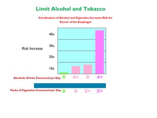 40x
30x
20x
10x
Combination of Alcohol and Cigarettes Increases Risk for
Cancer of the Esophagus
Limit Alcohol and Tobacco
Risk Increase
Alcoholic Drinks Consumed per Day
Packs of Cigarettes Consumed per Day
 