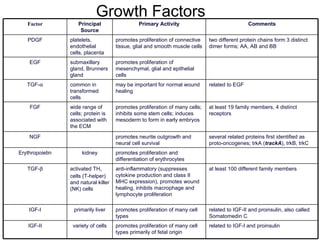 Growth Factors Factor Principal Source Primary Activity Comments PDGF platelets, endothelial cells, placenta promotes proliferation of connective tissue, glial and smooth muscle cells two different protein chains form 3 distinct dimer forms; AA, AB and BB EGF submaxillary gland, Brunners gland promotes proliferation of mesenchymal, glial and epithelial cells   TGF-  common in transformed cells may be important for normal wound healing related to EGF FGF wide range of cells; protein is associated with the ECM promotes proliferation of many cells; inhibits some stem cells; induces mesoderm to form in early embryos at least 19 family members, 4 distinct receptors NGF   promotes neurite outgrowth and neural cell survival several related proteins first identified as proto-oncogenes; trkA ( trackA ), trkB, trkC Erythropoietin kidney promotes proliferation and differentiation of erythrocytes   TGF-  activated TH 1  cells (T-helper) and natural killer (NK) cells anti-inflammatory (suppresses cytokine production and class II MHC expression), promotes wound healing, inhibits macrophage and lymphocyte proliferation at least 100 different family members IGF-I primarily liver promotes proliferation of many cell types related to IGF-II and proinsulin, also called Somatomedin C IGF-II variety of cells promotes proliferation of many cell types primarily of fetal origin related to IGF-I and proinsulin 