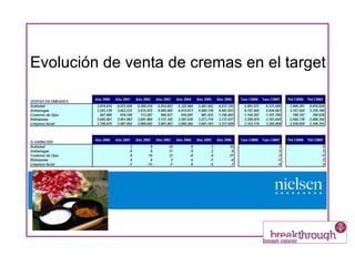 Evolución de venta de cremas en el target 