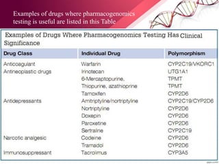 Examples of drugs where pharmacogenomics
testing is useful are listed in this Table
 