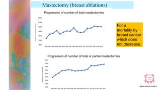www.cancer-rose.fr
For a
mortality by
breast cancer
which does
not decrease.
Mastectomy (breast ablations)
Progression of ...