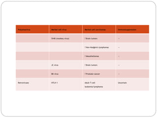 Polyomavirus Merkel cell virus Merkel cell carcinomas Immunosuppression
SV40 (monkey virus) ? Brain tumors —
? Non-Hodgkin's lymphomas —
? Mesotheliomas —
JC virus ? Brain tumors —
BK virus ? Prostate cancer —
Retroviruses HTLV-1 Adult T-cell
leukemia/lymphoma
Uncertain
 